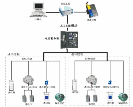 智能通风系统